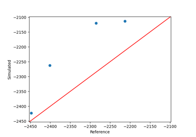 An example of stochastic validation point