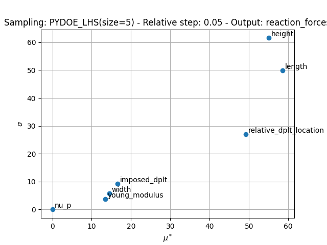 Sampling: PYDOE_LHS(size=5) - Relative step: 0.05 - Output: reaction_forces