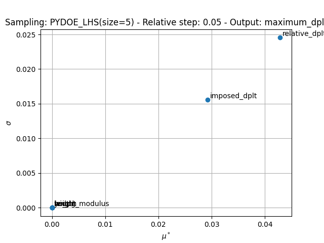 Sampling: PYDOE_LHS(size=5) - Relative step: 0.05 - Output: maximum_dplt