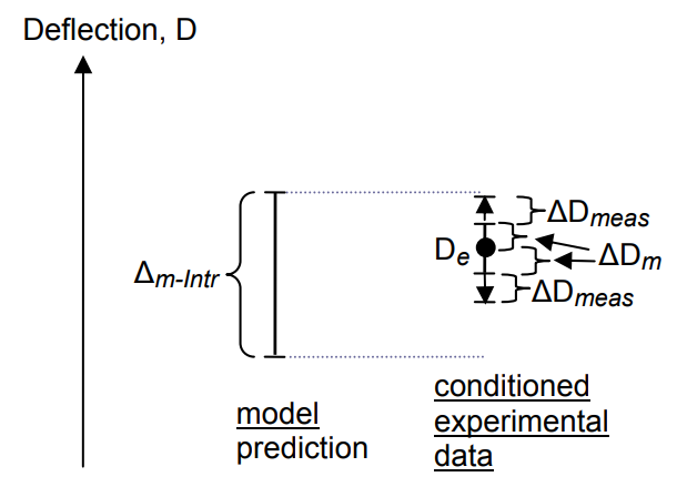 Construction of experimental uncertainty intervals