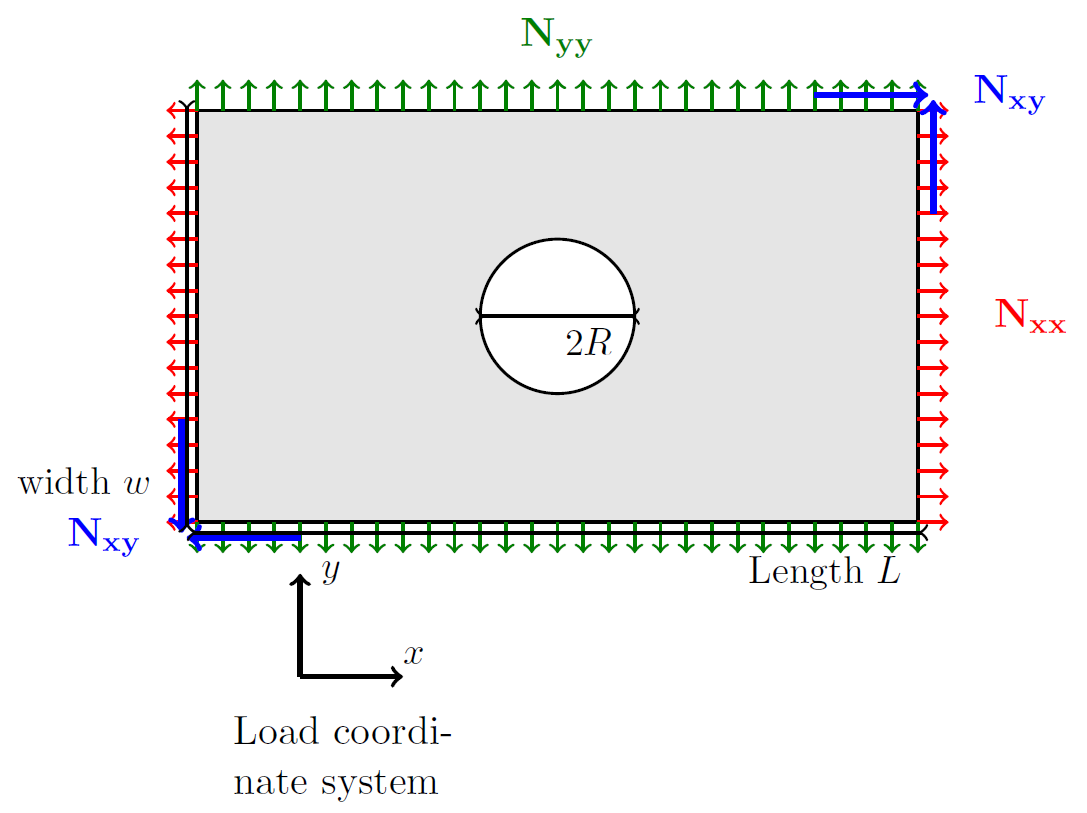 Application of multi-axial loading