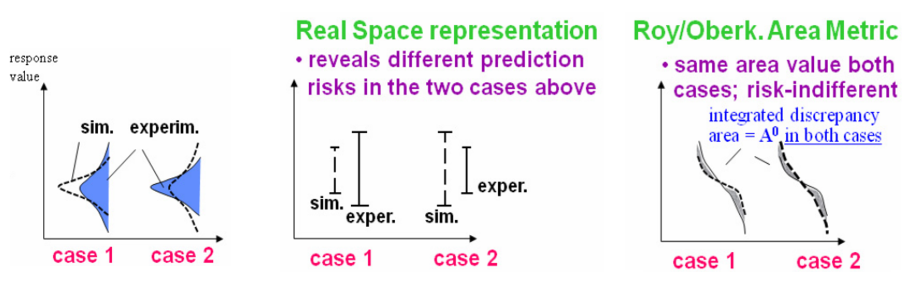 Real Space versus Area Metric discrepancy characterisation