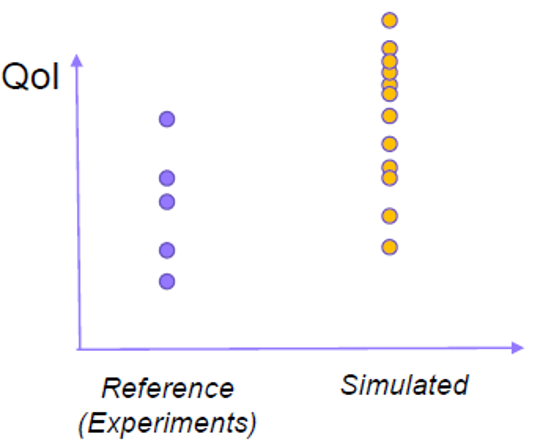 Stochastic validation point