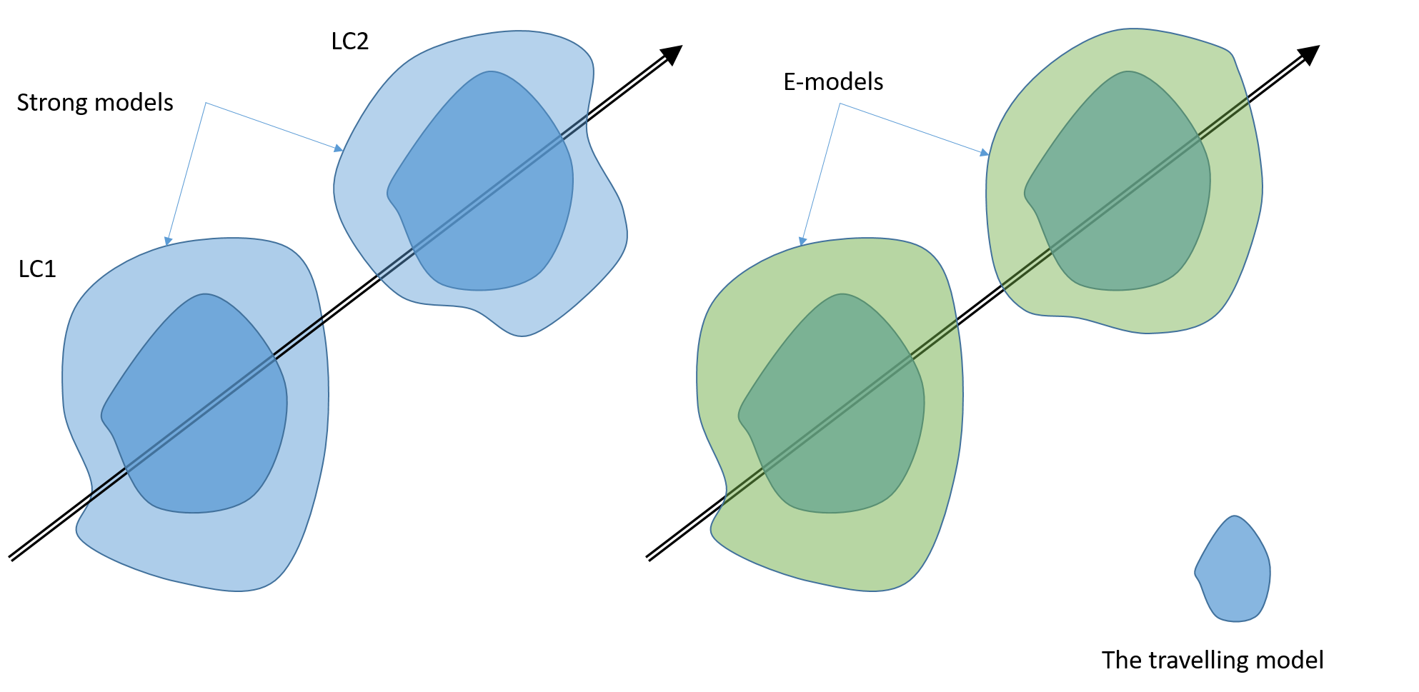 Travelling versus strong models